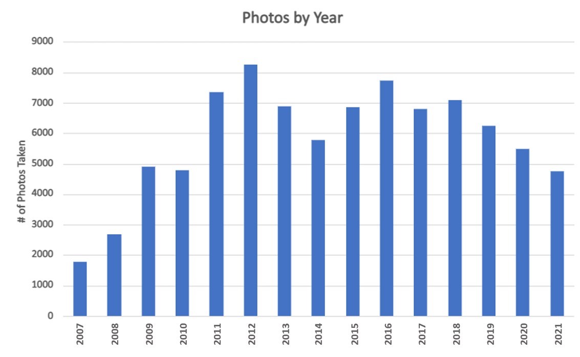 Graph showing the number of photos taken per year
